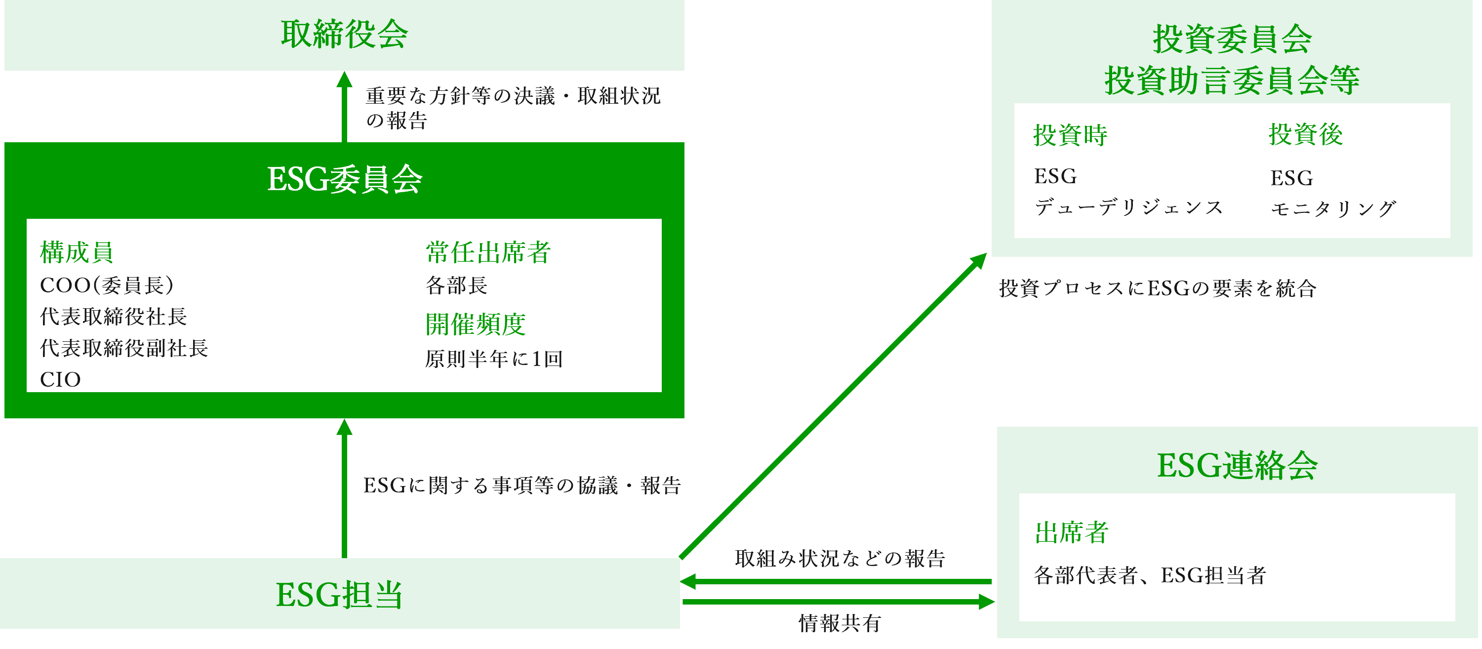 ESG取組み体制